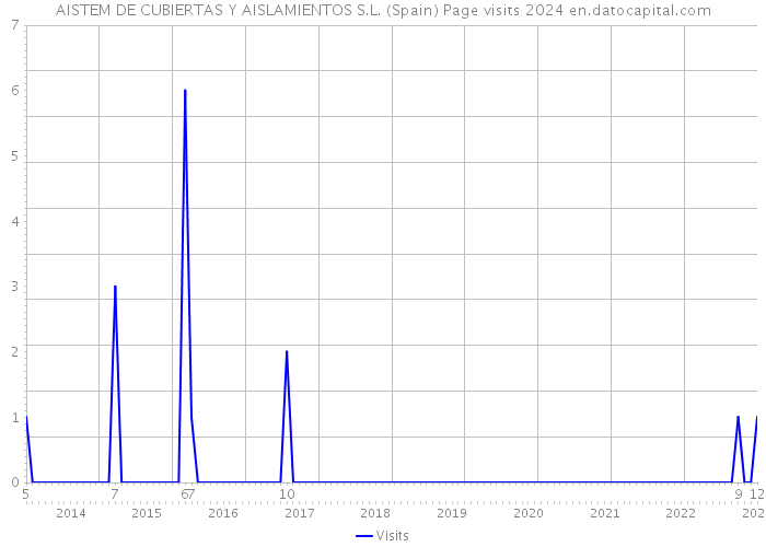 AISTEM DE CUBIERTAS Y AISLAMIENTOS S.L. (Spain) Page visits 2024 