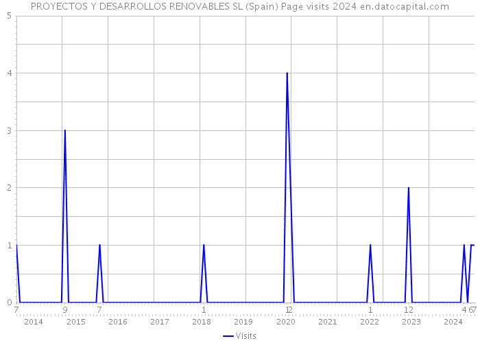 PROYECTOS Y DESARROLLOS RENOVABLES SL (Spain) Page visits 2024 