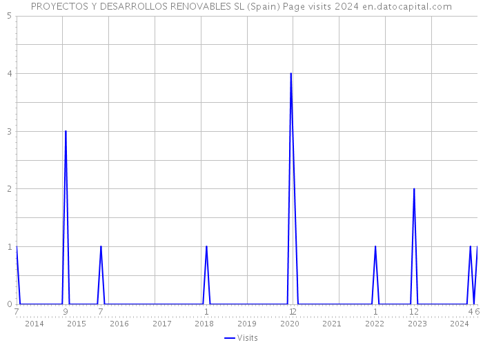 PROYECTOS Y DESARROLLOS RENOVABLES SL (Spain) Page visits 2024 