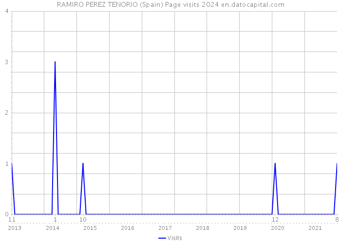 RAMIRO PEREZ TENORIO (Spain) Page visits 2024 