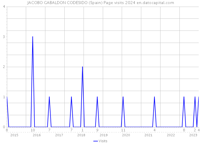 JACOBO GABALDON CODESIDO (Spain) Page visits 2024 
