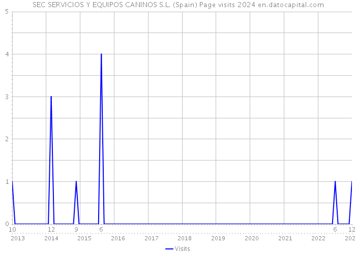 SEC SERVICIOS Y EQUIPOS CANINOS S.L. (Spain) Page visits 2024 