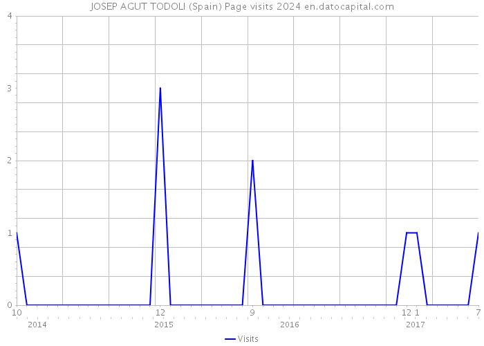 JOSEP AGUT TODOLI (Spain) Page visits 2024 