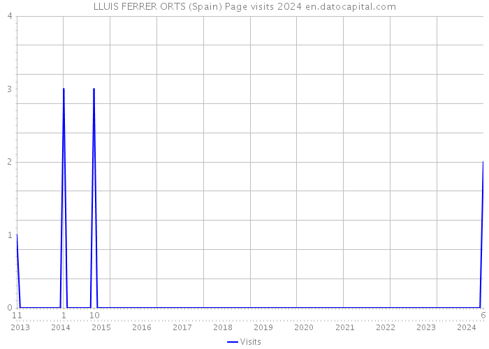 LLUIS FERRER ORTS (Spain) Page visits 2024 