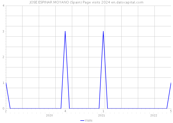JOSE ESPINAR MOYANO (Spain) Page visits 2024 
