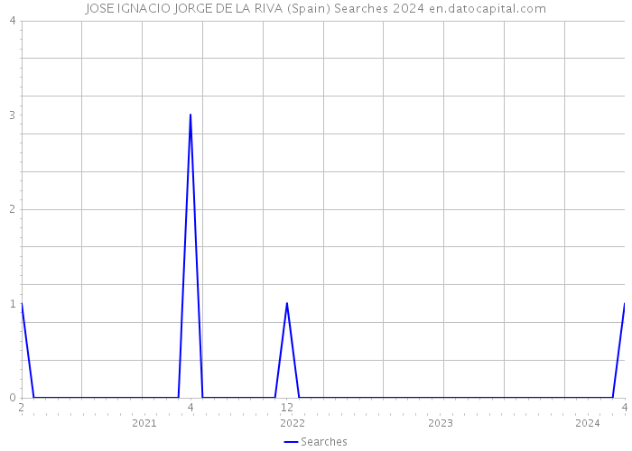 JOSE IGNACIO JORGE DE LA RIVA (Spain) Searches 2024 