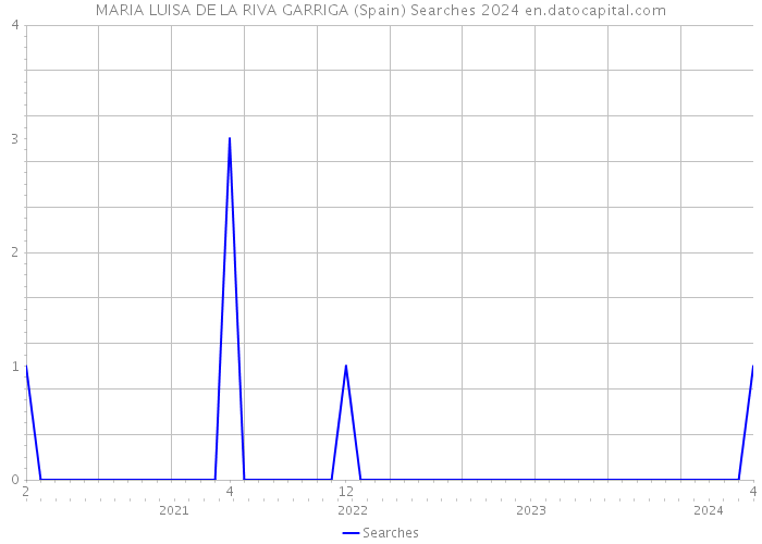 MARIA LUISA DE LA RIVA GARRIGA (Spain) Searches 2024 