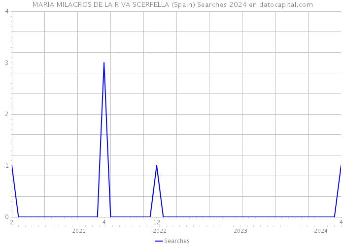MARIA MILAGROS DE LA RIVA SCERPELLA (Spain) Searches 2024 