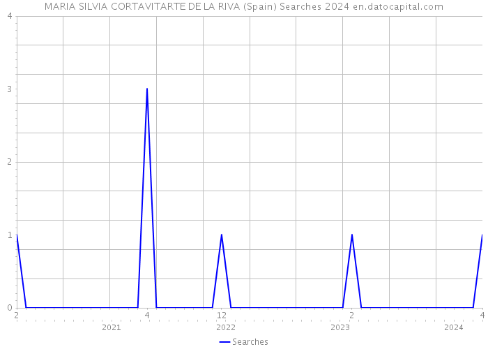 MARIA SILVIA CORTAVITARTE DE LA RIVA (Spain) Searches 2024 