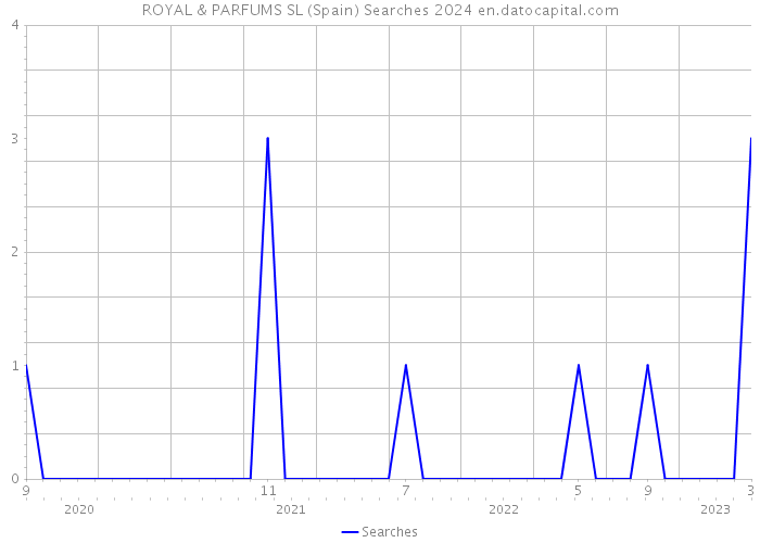 ROYAL & PARFUMS SL (Spain) Searches 2024 