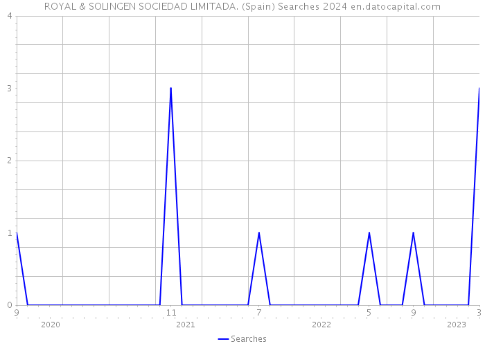 ROYAL & SOLINGEN SOCIEDAD LIMITADA. (Spain) Searches 2024 