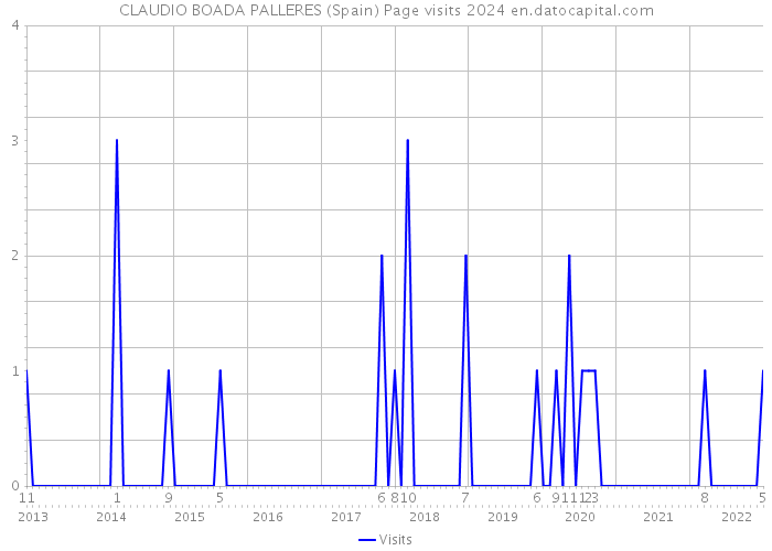 CLAUDIO BOADA PALLERES (Spain) Page visits 2024 
