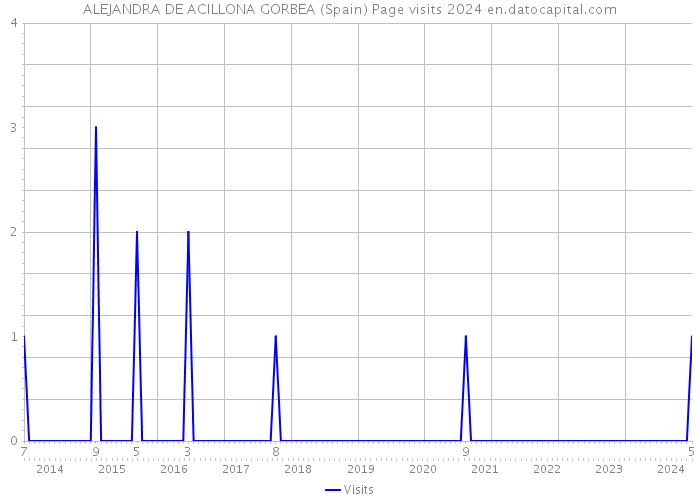ALEJANDRA DE ACILLONA GORBEA (Spain) Page visits 2024 