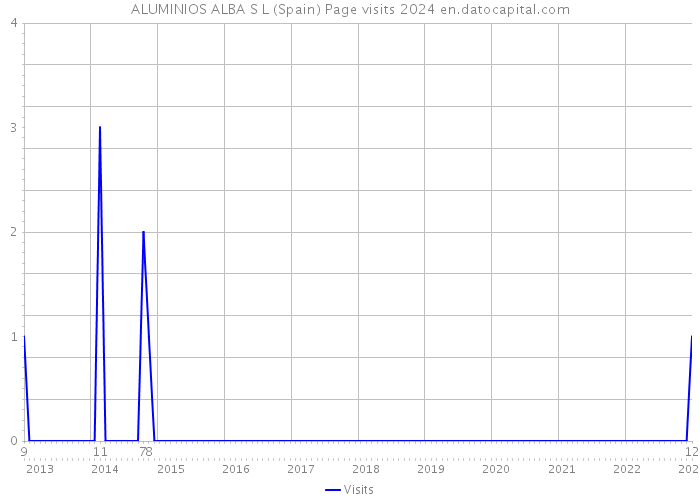 ALUMINIOS ALBA S L (Spain) Page visits 2024 
