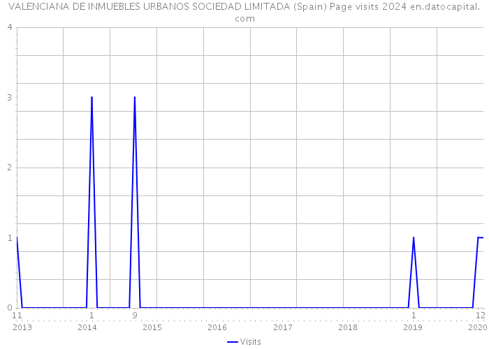 VALENCIANA DE INMUEBLES URBANOS SOCIEDAD LIMITADA (Spain) Page visits 2024 