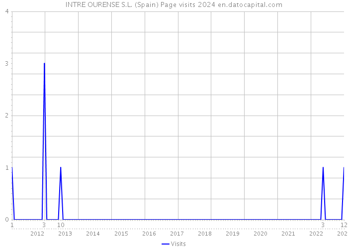INTRE OURENSE S.L. (Spain) Page visits 2024 