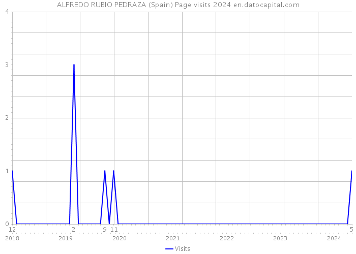 ALFREDO RUBIO PEDRAZA (Spain) Page visits 2024 