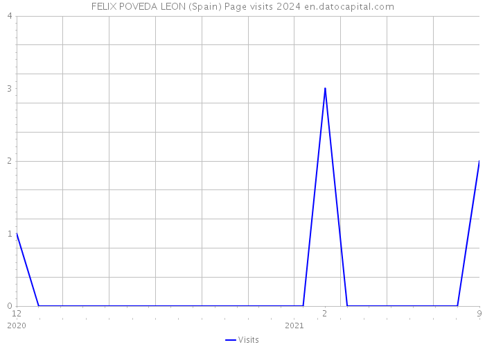 FELIX POVEDA LEON (Spain) Page visits 2024 
