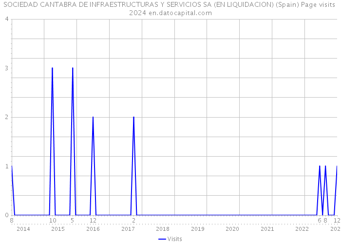 SOCIEDAD CANTABRA DE INFRAESTRUCTURAS Y SERVICIOS SA (EN LIQUIDACION) (Spain) Page visits 2024 