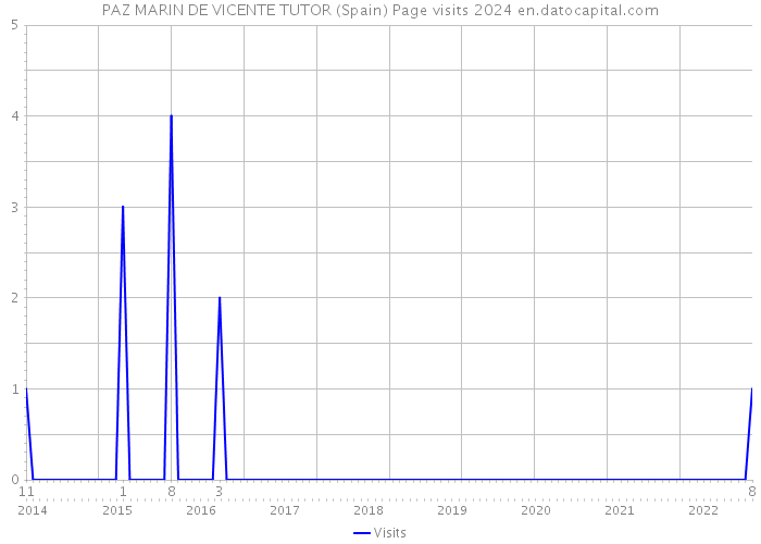 PAZ MARIN DE VICENTE TUTOR (Spain) Page visits 2024 
