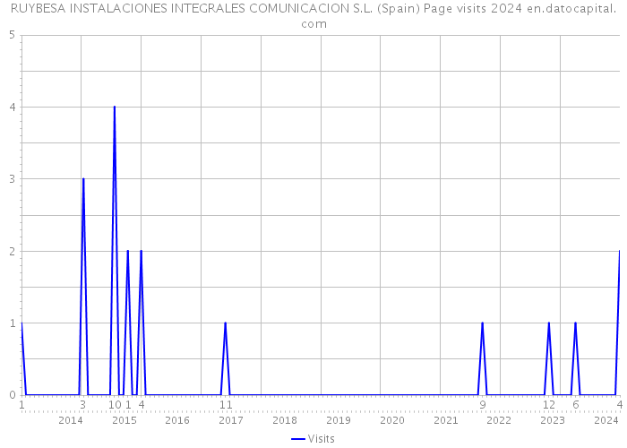 RUYBESA INSTALACIONES INTEGRALES COMUNICACION S.L. (Spain) Page visits 2024 