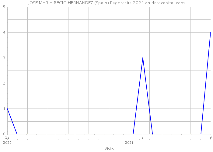 JOSE MARIA RECIO HERNANDEZ (Spain) Page visits 2024 