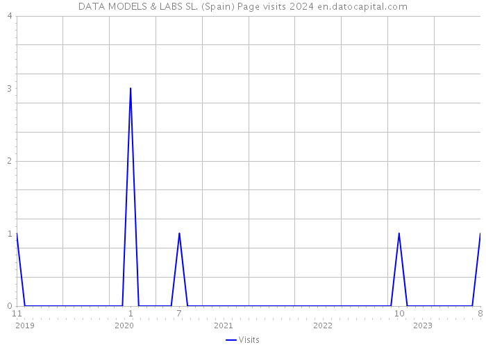 DATA MODELS & LABS SL. (Spain) Page visits 2024 