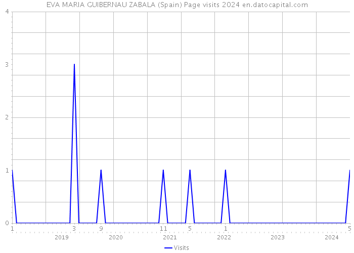 EVA MARIA GUIBERNAU ZABALA (Spain) Page visits 2024 