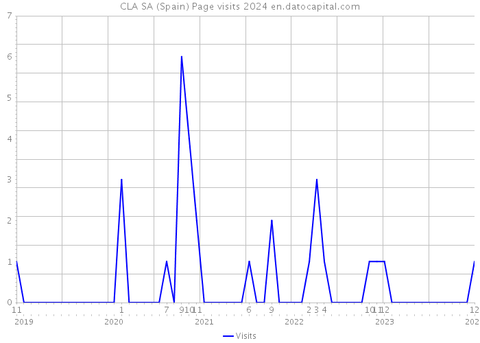 CLA SA (Spain) Page visits 2024 