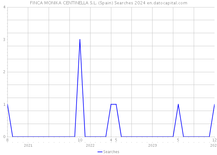 FINCA MONIKA CENTINELLA S.L. (Spain) Searches 2024 