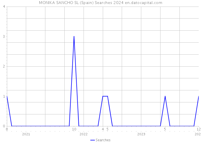 MONIKA SANCHO SL (Spain) Searches 2024 