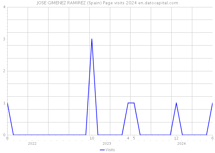 JOSE GIMENEZ RAMIREZ (Spain) Page visits 2024 