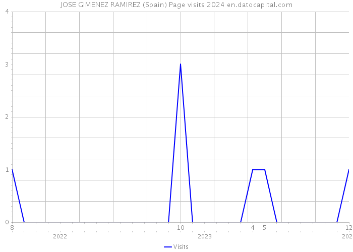 JOSE GIMENEZ RAMIREZ (Spain) Page visits 2024 