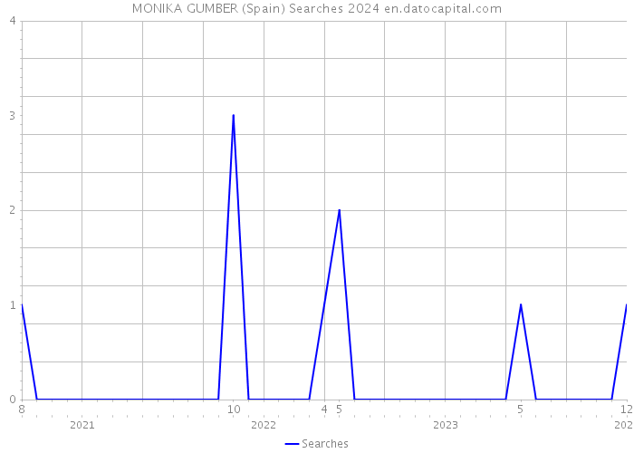 MONIKA GUMBER (Spain) Searches 2024 