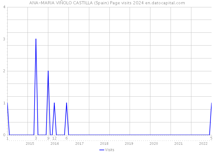 ANA-MARIA VIÑOLO CASTILLA (Spain) Page visits 2024 