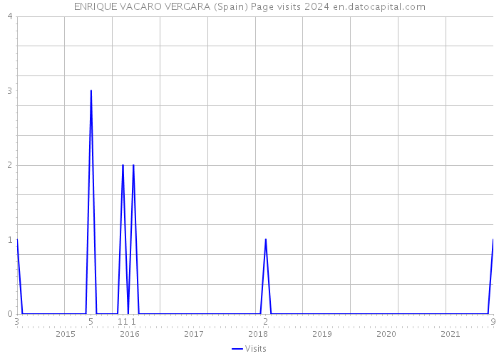 ENRIQUE VACARO VERGARA (Spain) Page visits 2024 