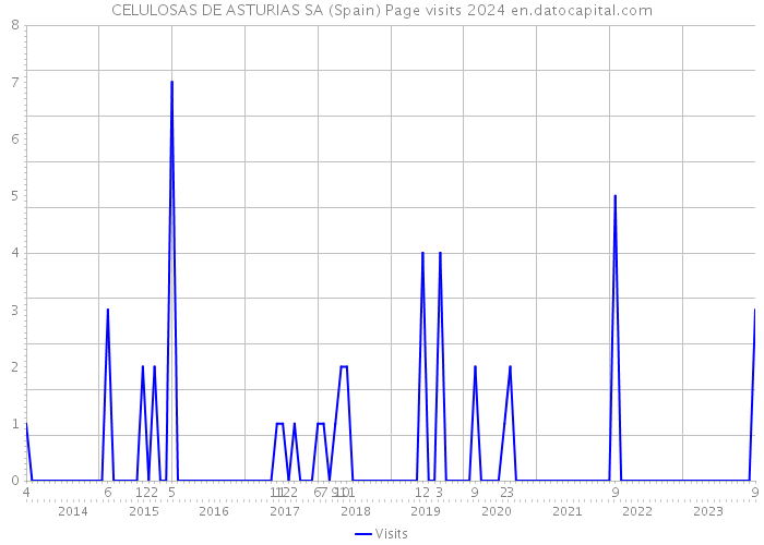 CELULOSAS DE ASTURIAS SA (Spain) Page visits 2024 
