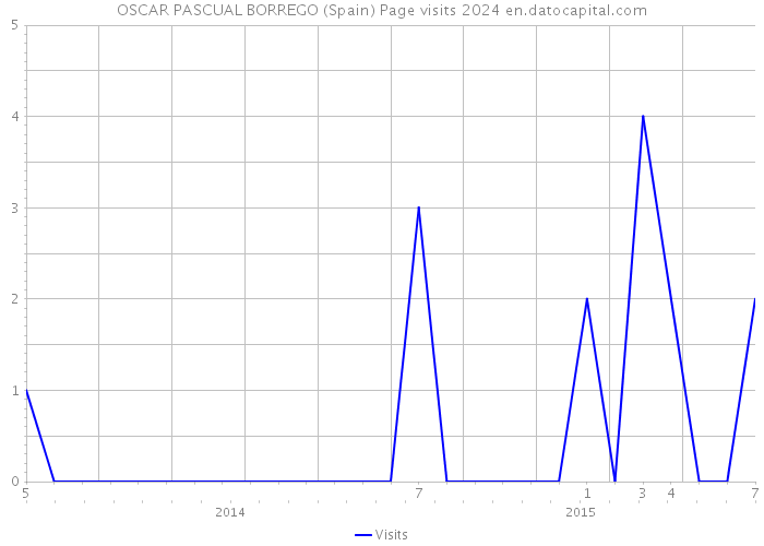 OSCAR PASCUAL BORREGO (Spain) Page visits 2024 