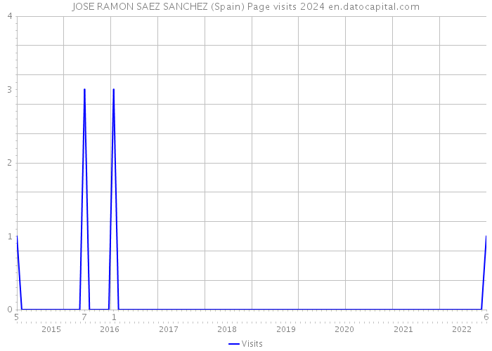 JOSE RAMON SAEZ SANCHEZ (Spain) Page visits 2024 