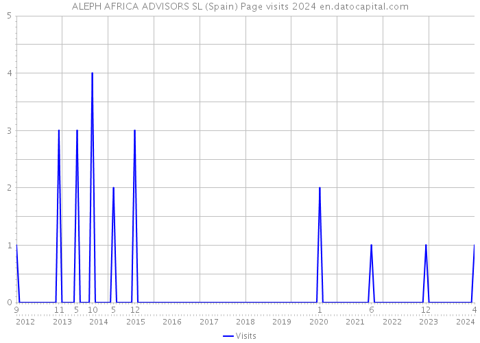 ALEPH AFRICA ADVISORS SL (Spain) Page visits 2024 