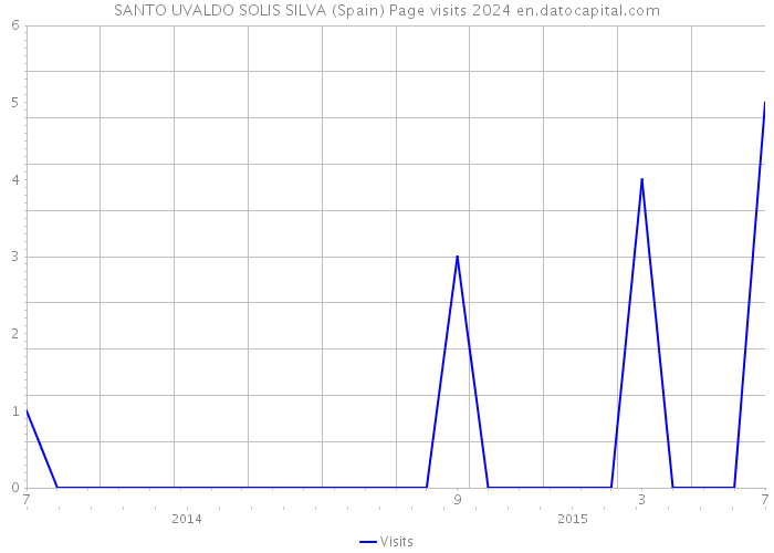 SANTO UVALDO SOLIS SILVA (Spain) Page visits 2024 