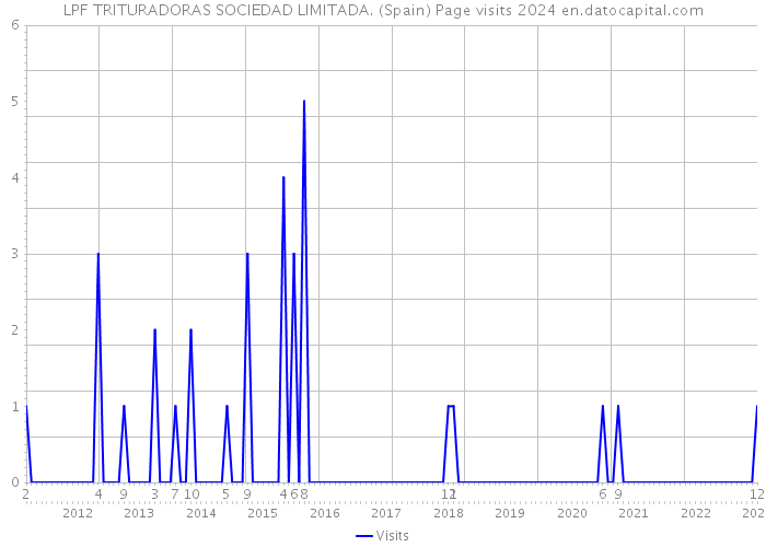 LPF TRITURADORAS SOCIEDAD LIMITADA. (Spain) Page visits 2024 