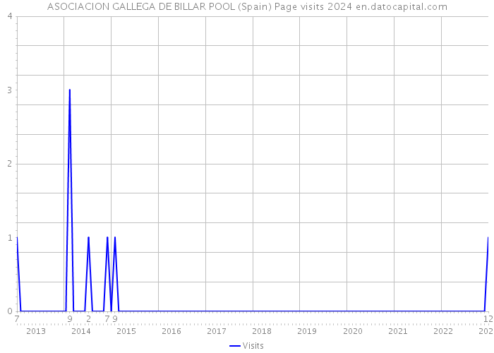 ASOCIACION GALLEGA DE BILLAR POOL (Spain) Page visits 2024 