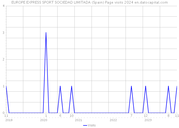 EUROPE EXPRESS SPORT SOCIEDAD LIMITADA (Spain) Page visits 2024 