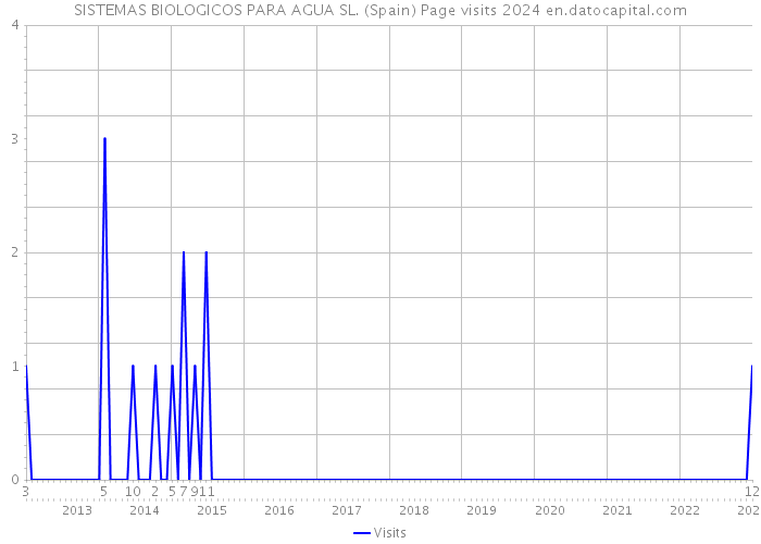 SISTEMAS BIOLOGICOS PARA AGUA SL. (Spain) Page visits 2024 
