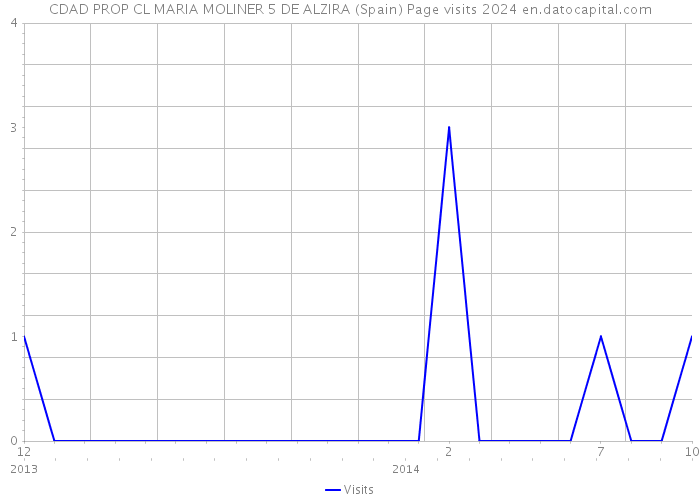 CDAD PROP CL MARIA MOLINER 5 DE ALZIRA (Spain) Page visits 2024 