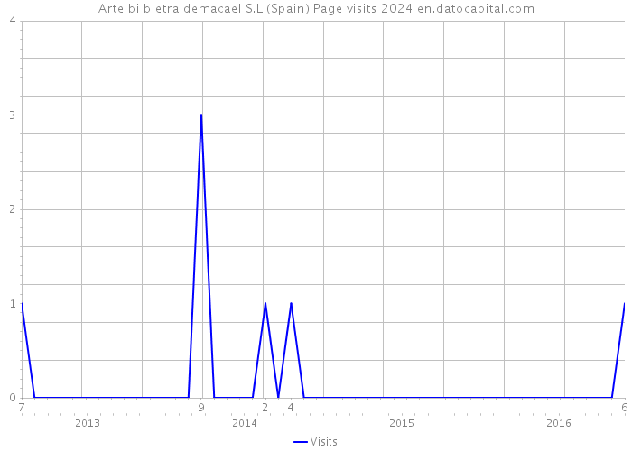 Arte bi bietra demacael S.L (Spain) Page visits 2024 
