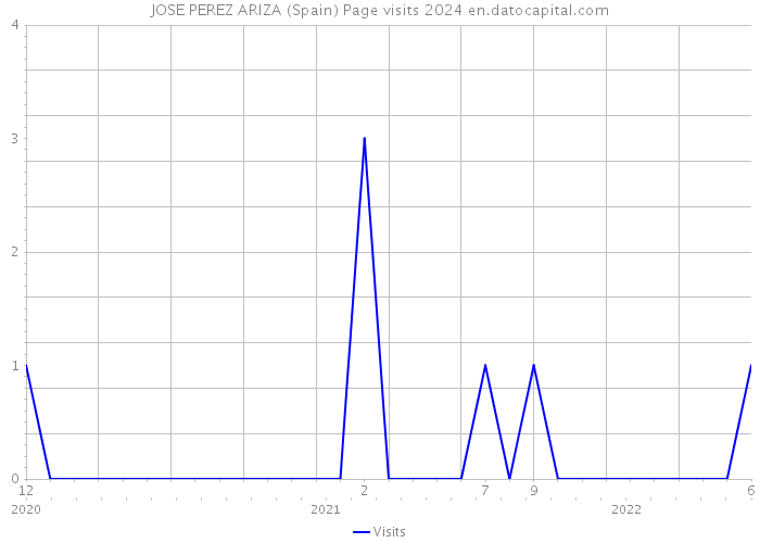 JOSE PEREZ ARIZA (Spain) Page visits 2024 