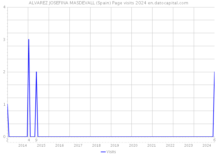 ALVAREZ JOSEFINA MASDEVALL (Spain) Page visits 2024 