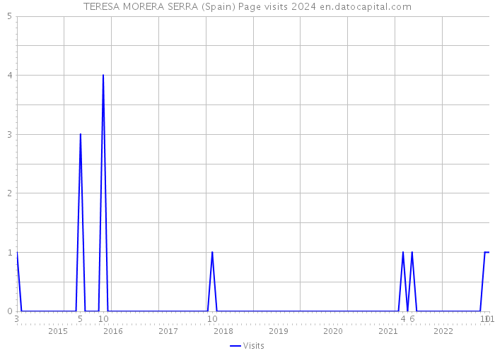TERESA MORERA SERRA (Spain) Page visits 2024 